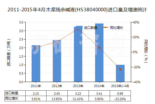 2011-2015年4月木槳殘余堿液(HS38040000)進口量及增速統(tǒng)計